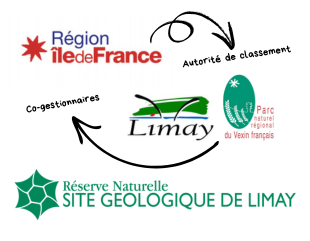 Picto explicatif du rôle de la région et du parc naturel du Vexin dans le fonctionnement de la réserve naturelle